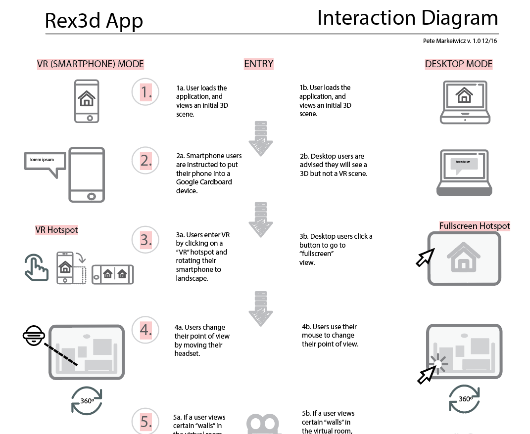 Interaction Diagram for Legend3D VR app